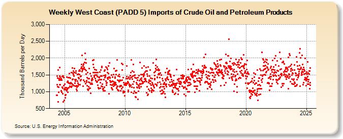 Weekly West Coast (PADD 5) Imports of Crude Oil and Petroleum Products (Thousand Barrels per Day)