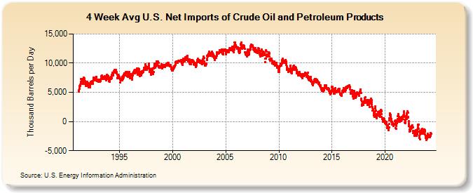4-Week Avg U.S. Net Imports of Crude Oil and Petroleum Products (Thousand Barrels per Day)