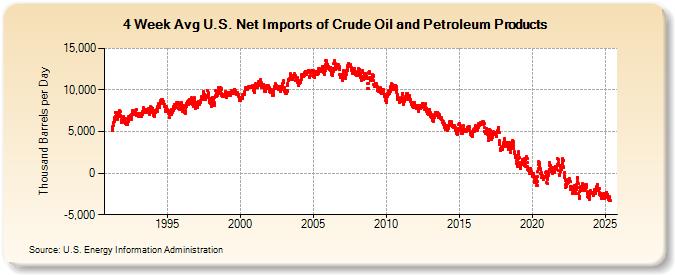 4-Week Avg U.S. Net Imports of Crude Oil and Petroleum Products (Thousand Barrels per Day)