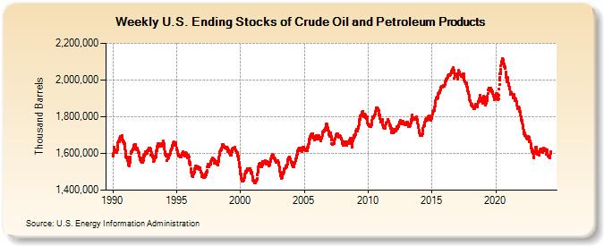 Weekly U.S. Ending Stocks of Crude Oil and Petroleum Products (Thousand Barrels)