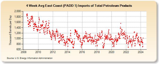 4-Week Avg East Coast (PADD 1) Imports of Total Petroleum Products (Thousand Barrels per Day)