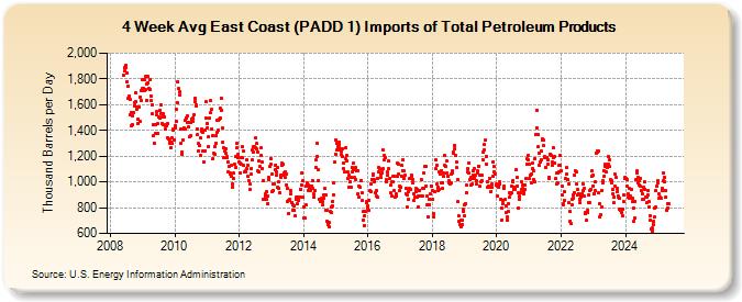 4-Week Avg East Coast (PADD 1) Imports of Total Petroleum Products (Thousand Barrels per Day)