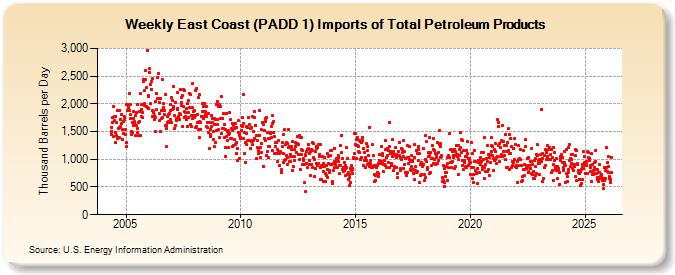 Weekly East Coast (PADD 1) Imports of Total Petroleum Products (Thousand Barrels per Day)