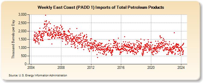 Weekly East Coast (PADD 1) Imports of Total Petroleum Products (Thousand Barrels per Day)