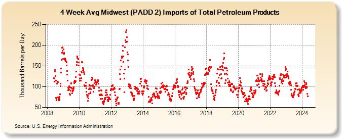 4-Week Avg Midwest (PADD 2) Imports of Total Petroleum Products (Thousand Barrels per Day)