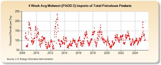 4-Week Avg Midwest (PADD 2) Imports of Total Petroleum Products (Thousand Barrels per Day)