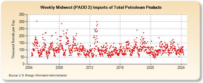Weekly Midwest (PADD 2) Imports of Total Petroleum Products (Thousand Barrels per Day)