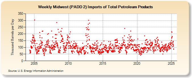 Weekly Midwest (PADD 2) Imports of Total Petroleum Products (Thousand Barrels per Day)