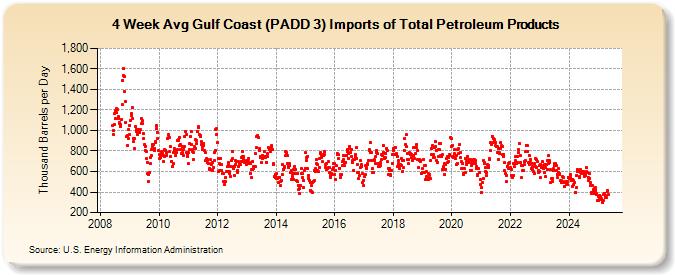 4-Week Avg Gulf Coast (PADD 3) Imports of Total Petroleum Products (Thousand Barrels per Day)