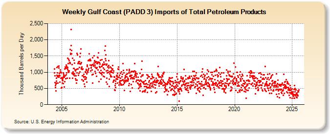 Weekly Gulf Coast (PADD 3) Imports of Total Petroleum Products (Thousand Barrels per Day)