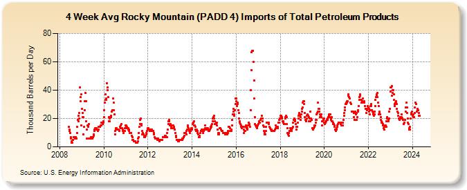 4-Week Avg Rocky Mountain (PADD 4) Imports of Total Petroleum Products (Thousand Barrels per Day)