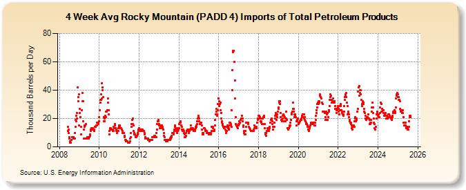 4-Week Avg Rocky Mountain (PADD 4) Imports of Total Petroleum Products (Thousand Barrels per Day)