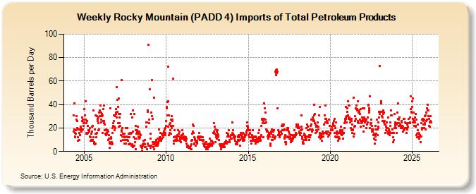 Weekly Rocky Mountain (PADD 4) Imports of Total Petroleum Products (Thousand Barrels per Day)