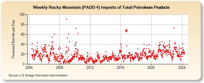 Weekly Rocky Mountain (PADD 4) Imports of Total Petroleum Products (Thousand Barrels per Day)
