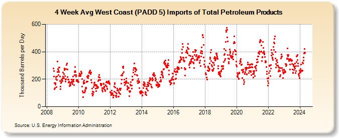 4-Week Avg West Coast (PADD 5) Imports of Total Petroleum Products (Thousand Barrels per Day)