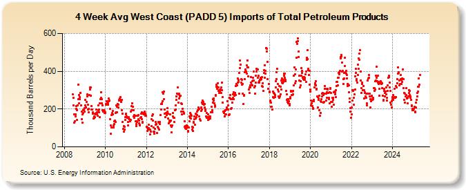 4-Week Avg West Coast (PADD 5) Imports of Total Petroleum Products (Thousand Barrels per Day)