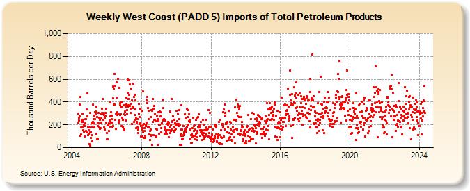 Weekly West Coast (PADD 5) Imports of Total Petroleum Products (Thousand Barrels per Day)