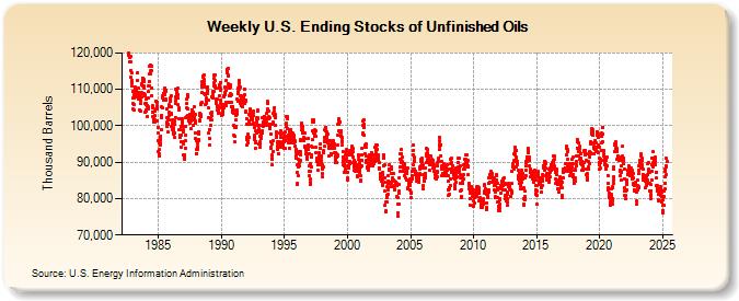 Weekly U.S. Ending Stocks of Unfinished Oils (Thousand Barrels)