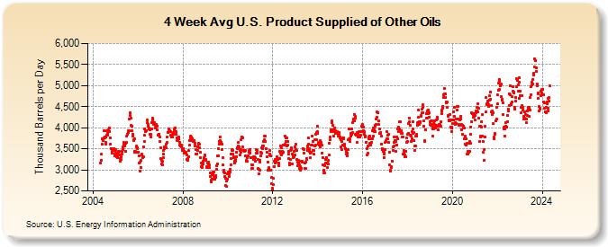 4-Week Avg U.S. Product Supplied of Other Oils (Thousand Barrels per Day)