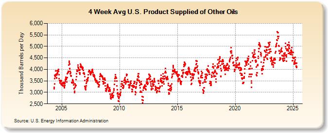 4-Week Avg U.S. Product Supplied of Other Oils (Thousand Barrels per Day)