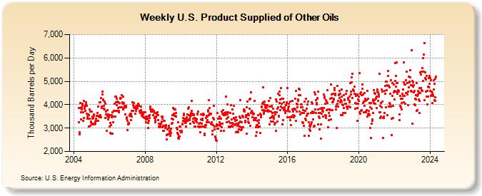 Weekly U.S. Product Supplied of Other Oils (Thousand Barrels per Day)