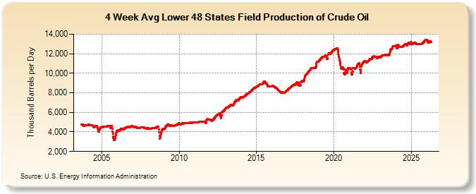 4-Week Avg Lower 48 States Field Production of Crude Oil (Thousand Barrels per Day)