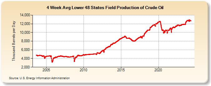 4-Week Avg Lower 48 States Field Production of Crude Oil (Thousand Barrels per Day)