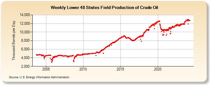 Weekly Lower 48 States Field Production of Crude Oil (Thousand Barrels per Day)