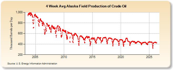 4-Week Avg Alaska Field Production of Crude Oil (Thousand Barrels per Day)