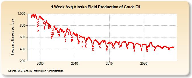 4-Week Avg Alaska Field Production of Crude Oil (Thousand Barrels per Day)