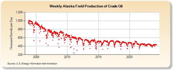 Weekly Alaska Field Production of Crude Oil (Thousand Barrels per Day)