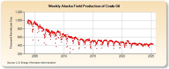 Weekly Alaska Field Production of Crude Oil (Thousand Barrels per Day)