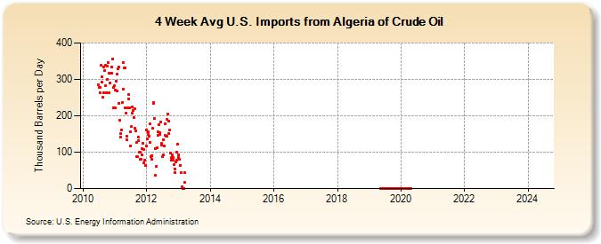 4-Week Avg U.S. Imports from Algeria of Crude Oil (Thousand Barrels per Day)