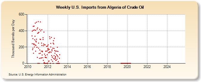 Weekly U.S. Imports from Algeria of Crude Oil (Thousand Barrels per Day)