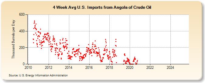 4-Week Avg U.S. Imports from Angola of Crude Oil (Thousand Barrels per Day)