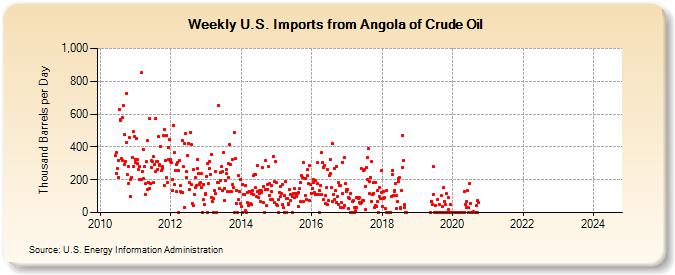 Weekly U.S. Imports from Angola of Crude Oil (Thousand Barrels per Day)