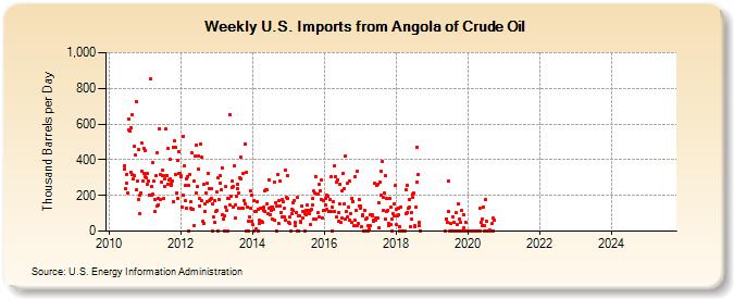 Weekly U.S. Imports from Angola of Crude Oil (Thousand Barrels per Day)