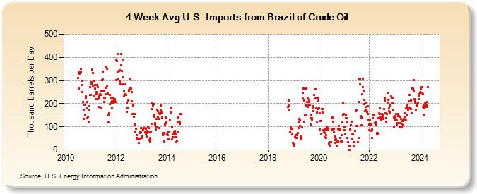 4-Week Avg U.S. Imports from Brazil of Crude Oil (Thousand Barrels per Day)