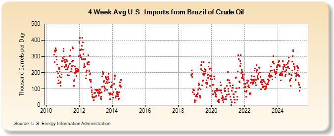 4-Week Avg U.S. Imports from Brazil of Crude Oil (Thousand Barrels per Day)