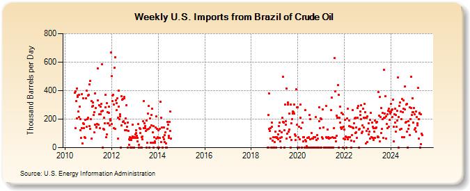 Weekly U.S. Imports from Brazil of Crude Oil (Thousand Barrels per Day)