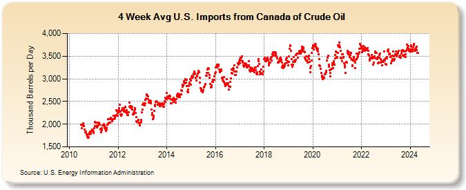 4-Week Avg U.S. Imports from Canada of Crude Oil (Thousand Barrels per Day)