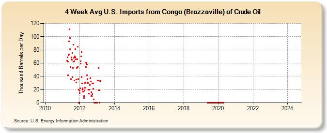 4-Week Avg U.S. Imports from Congo (Brazzaville) of Crude Oil (Thousand Barrels per Day)