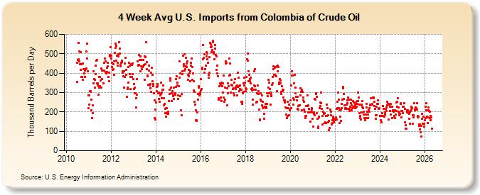 4-Week Avg U.S. Imports from Colombia of Crude Oil (Thousand Barrels per Day)