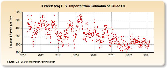 4-Week Avg U.S. Imports from Colombia of Crude Oil (Thousand Barrels per Day)