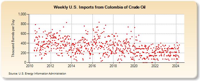 Weekly U.S. Imports from Colombia of Crude Oil (Thousand Barrels per Day)