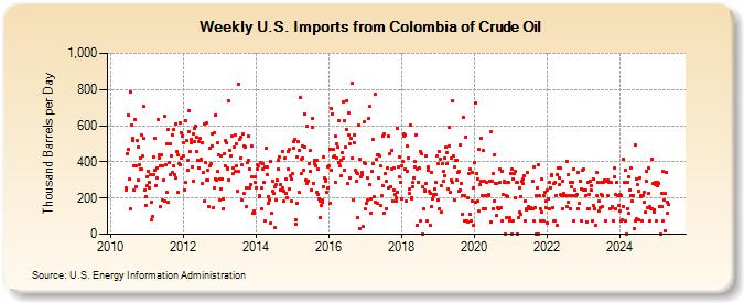 Weekly U.S. Imports from Colombia of Crude Oil (Thousand Barrels per Day)