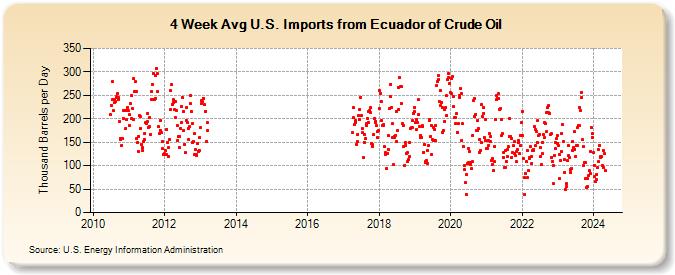 4-Week Avg U.S. Imports from Ecuador of Crude Oil (Thousand Barrels per Day)