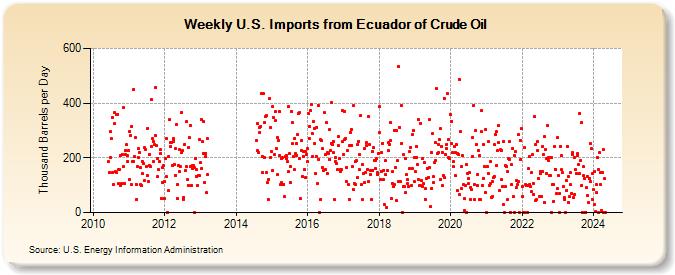 Weekly U.S. Imports from Ecuador of Crude Oil (Thousand Barrels per Day)