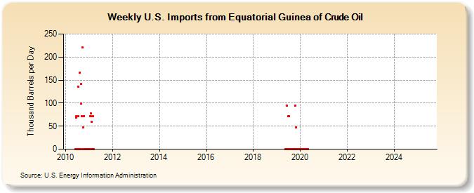 Weekly U.S. Imports from Equatorial Guinea of Crude Oil (Thousand Barrels per Day)