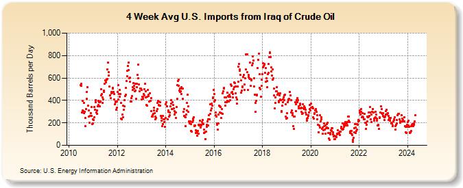 4-Week Avg U.S. Imports from Iraq of Crude Oil (Thousand Barrels per Day)